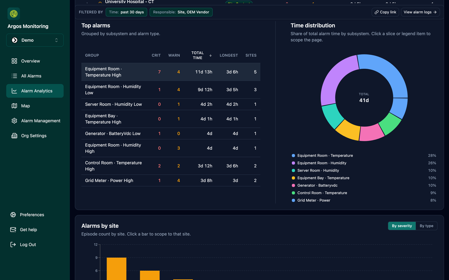 Argos alarm analytics with top alarms table and time-distribution chart