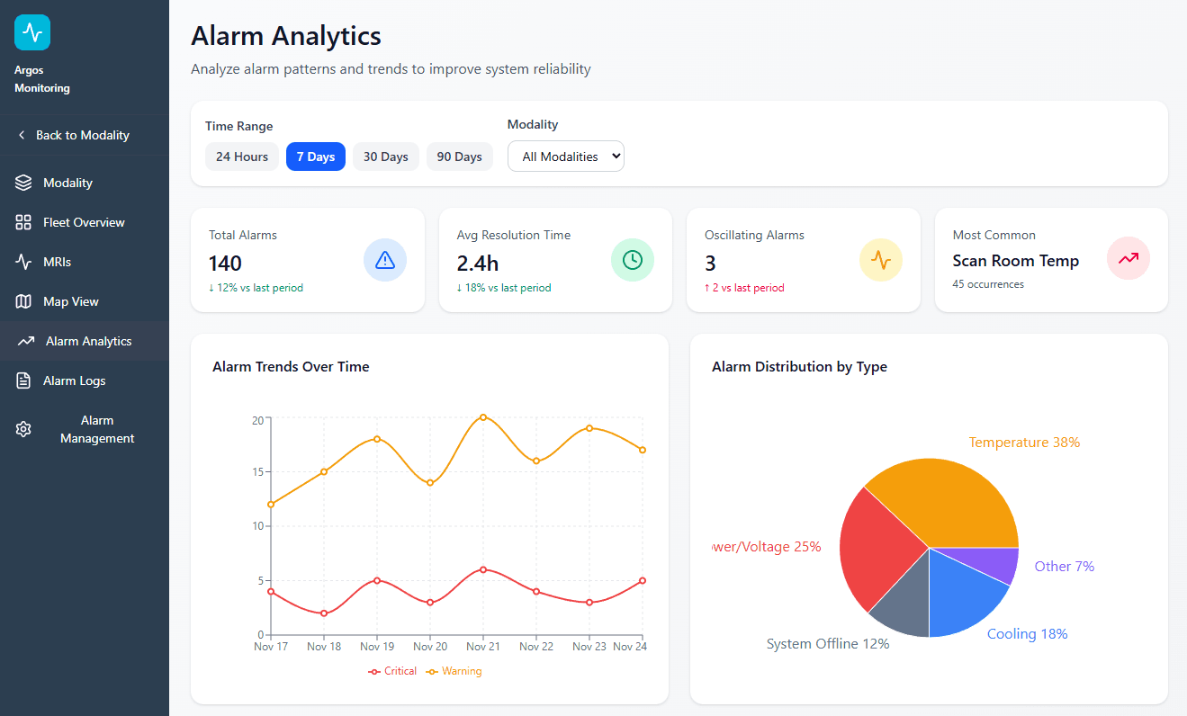Argos Alarm Analytics dashboard